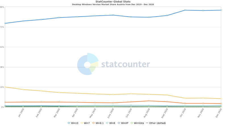 Windows 7 still has a market share of almost 8 percent in Austria