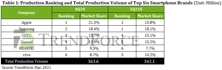 Oppo and Xiaomi overtake Huawei in smartphone sales