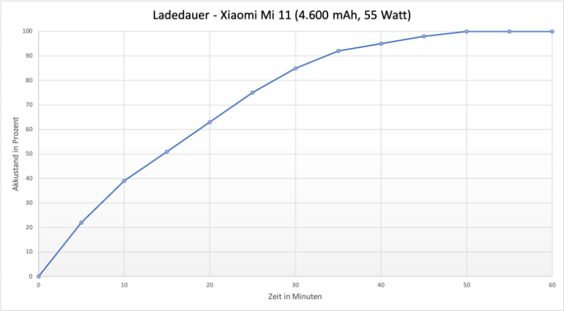 Xiaomi Mi 11 in the test: the would-be top device