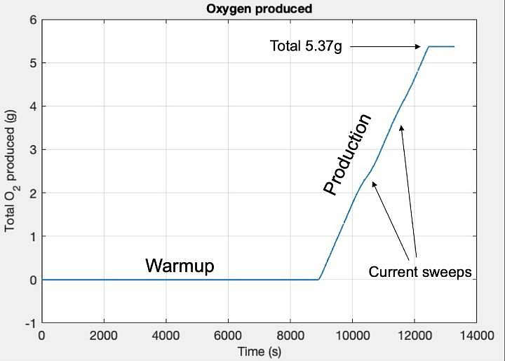 Perseverance has tried: Oxygen on Mars has increased by almost 6 grams