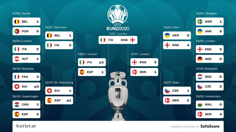 Historic success against Denmark: England in the European Championship final for the first time
