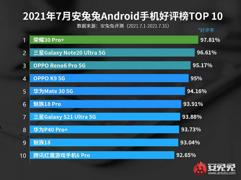 AnTuTu smartphone satisfaction rating compiled