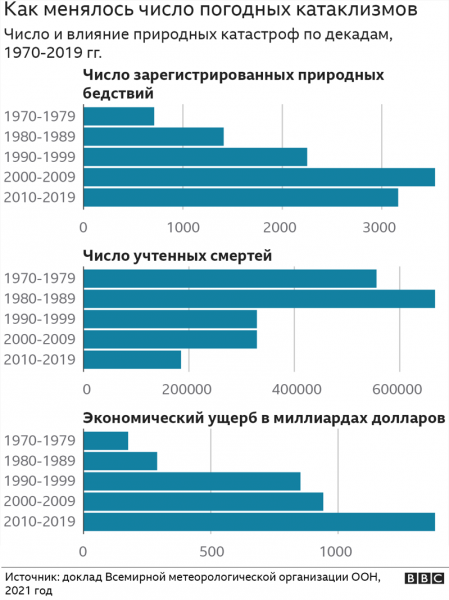 Extreme weather due to warming. Over the past 50 years, there have been five times more cataclysms