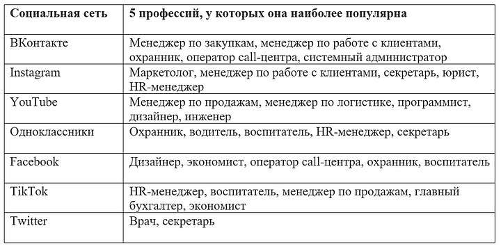 Representatives of different professions told which social networks are most interesting for them