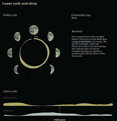 Scientists: Men react to moon phases more strongly than women