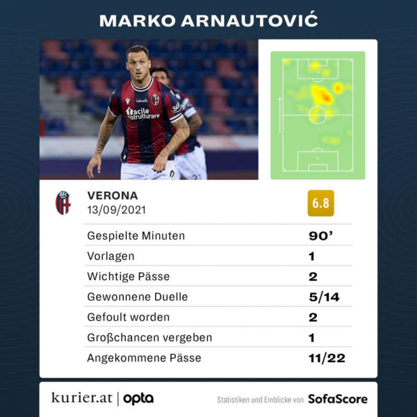 Second win in Serie A for Arnautovic and Bologna