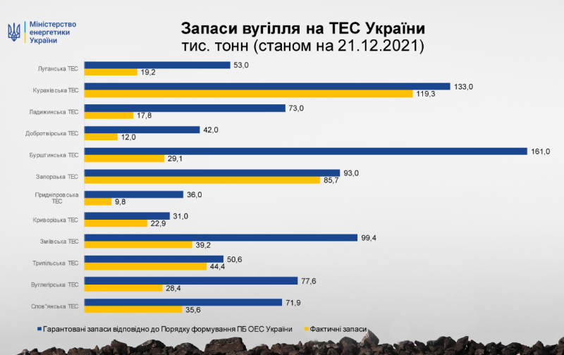  None of the Ukrainian TPPs have minimum coal reserves 