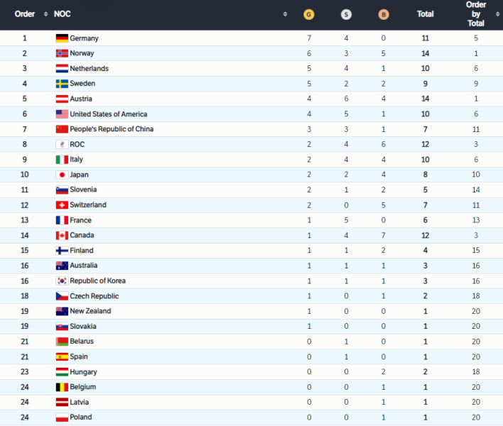 2022 Olympic medal standings: Germany continues to lead