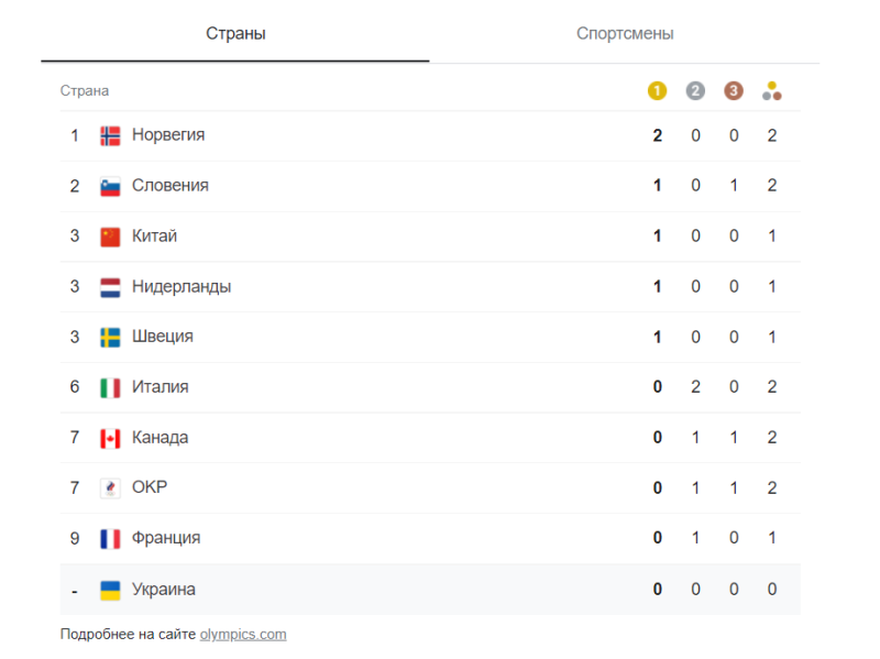 Медальный зачет Олимпиады-2022: какие страны в топ-5 и на каком месте Украина