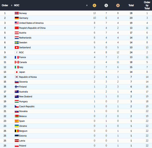 2022 Olympic medal standings: Norway strengthens leadership position