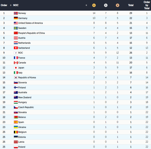 2022 Olympics medal standings: Norway in sole lead