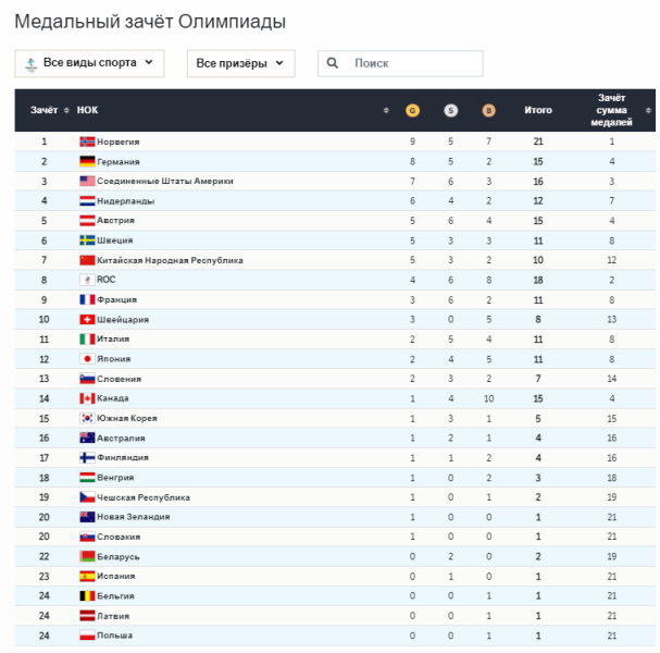 2022 Olympic medal standings: Norway leads the way