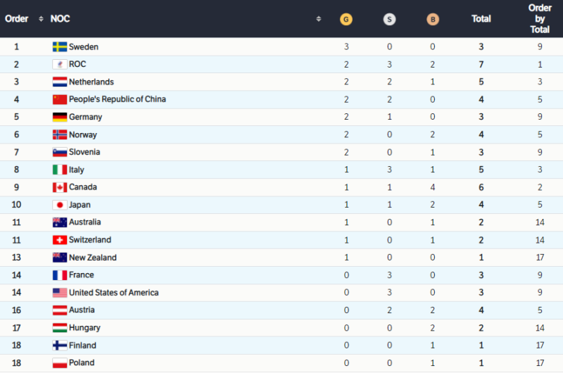 2022 Olympic medal standings: Germany takes the lead