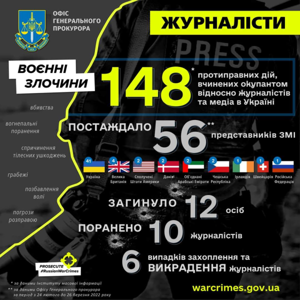 12 journalists, – Venediktov, have been killed in Ukraine since the beginning of the war