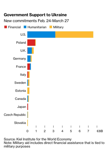  How the civilized world helps Ukraine