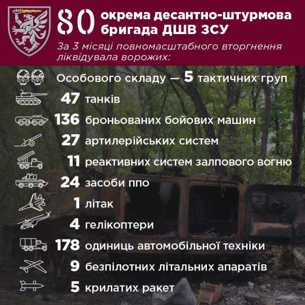 Lviv paratroopers destroyed 5 tactical battalion groups of Russians and about 50 tanks