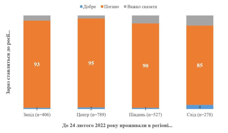  About 500 thousand Ukrainians still have a positive attitude towards Russia, – KIIS