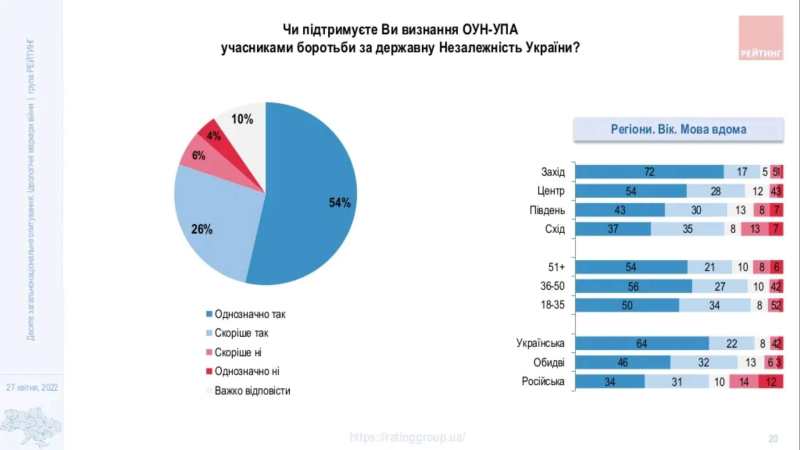 Ukrainians began to treat the figure of Bandera better: what other leaders are perceived positively