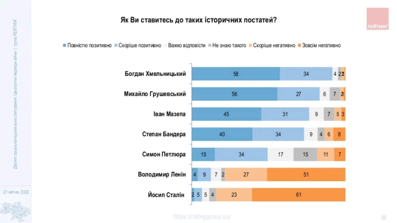 Ukrainians began to treat the figure of Bandera better: what other leaders are perceived positively