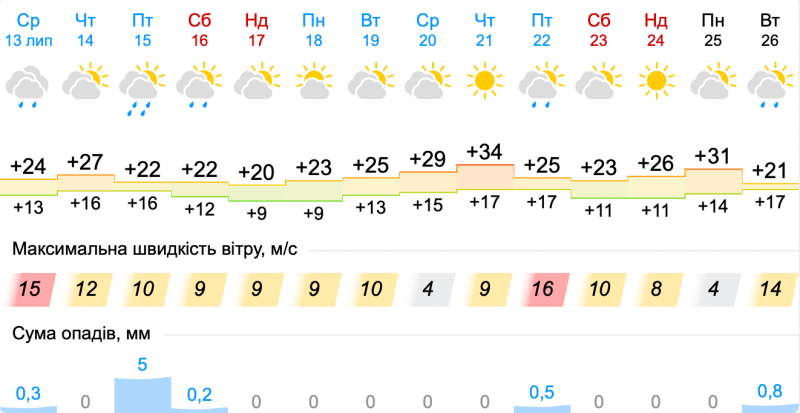 What will the weather be like in the second half July: forecast