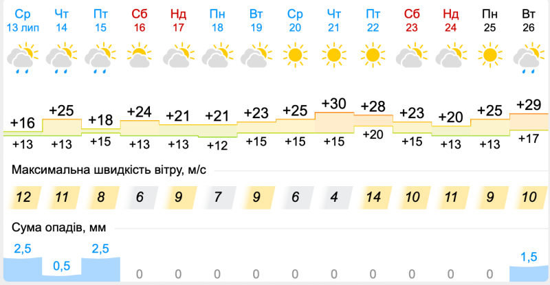 What will the weather be like in the second half July: forecast