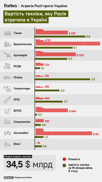 The Russian Federation spent about $170 during a year and a half of war in Ukraine billion – Forbes