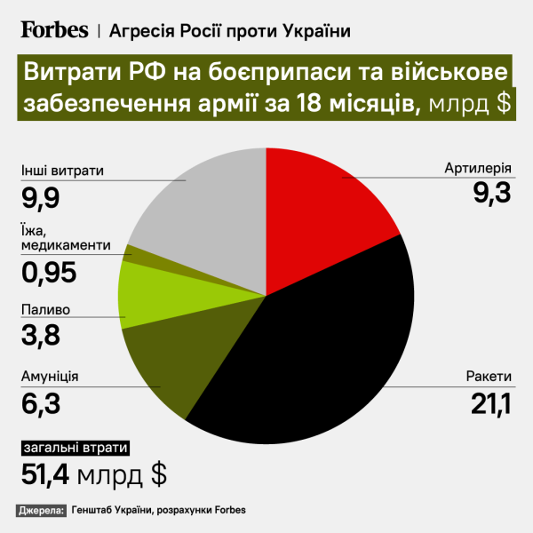 The Russian Federation spent about $170 billion in a year and a half of war in Ukraine - Forbes