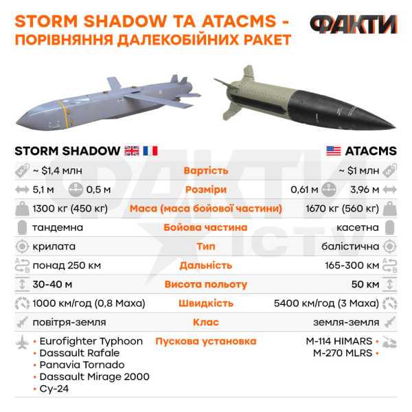 The United States will provide Ukraine with ATACMS missiles equipped with cluster warheads — FT