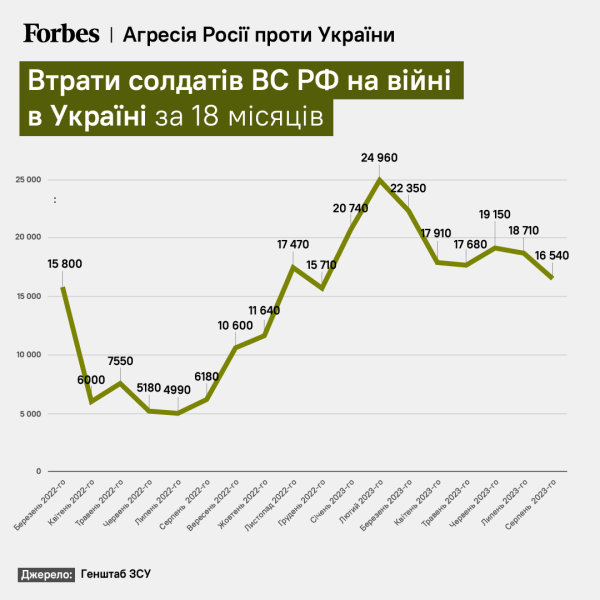 Russian Federation for a year and a half of war in Ukraine spent about $170 billion – Forbes