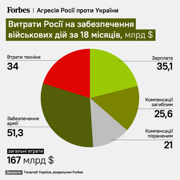 The Russian Federation spent about $170 billion during a year and a half of war in Ukraine - Forbes