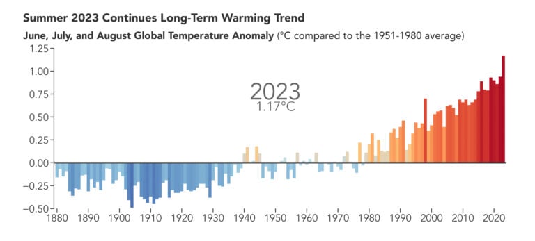 The summer of 2023 was the hottest in history observations — NASA