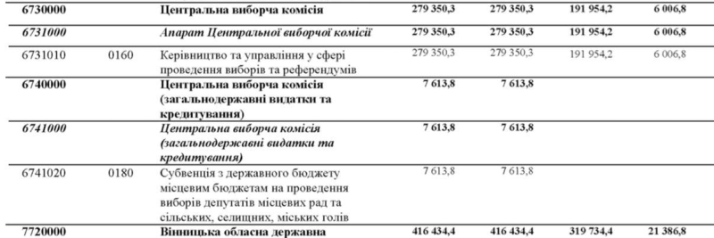 Expenditures for elections in 2024 are not provided for — draft state budget