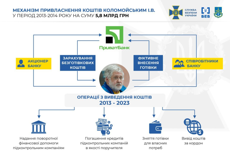 Kolomoisky received new suspicion for embezzling UAH 5.8 billion — SBU