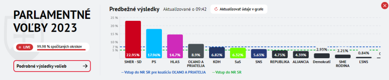 The anti-Ukrainian party Smer-SD won the elections in Slovakia 