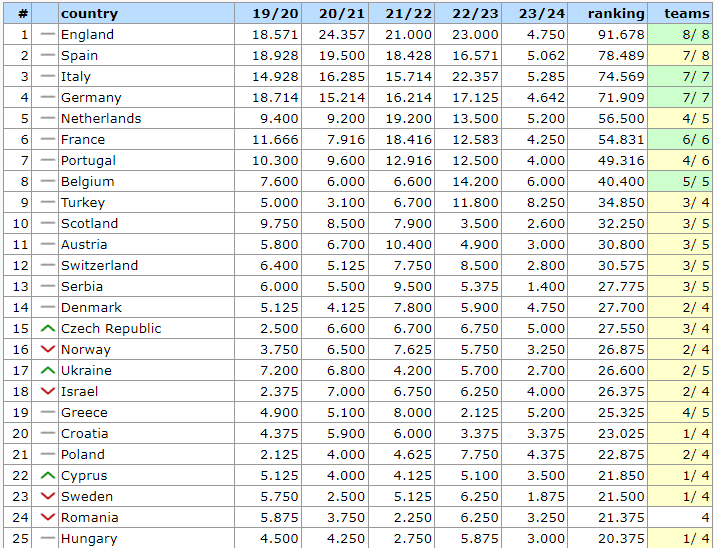 UEFA coefficient table: Ukraine has moved up one position, ahead of Israel