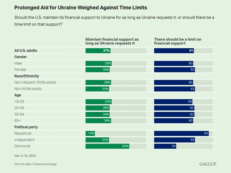Among Americans, there is a decrease in support for Ukraine in the war - Gallup poll
