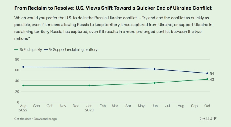 Among Americans, there is a decrease in support for Ukraine in the war - Gallup poll