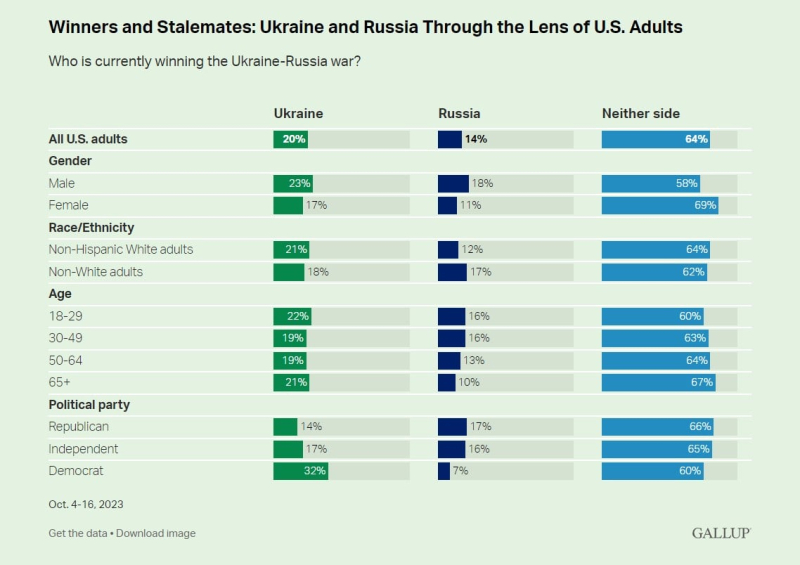 Among Americans, there is a decrease in support for Ukraine in the war - Gallup poll