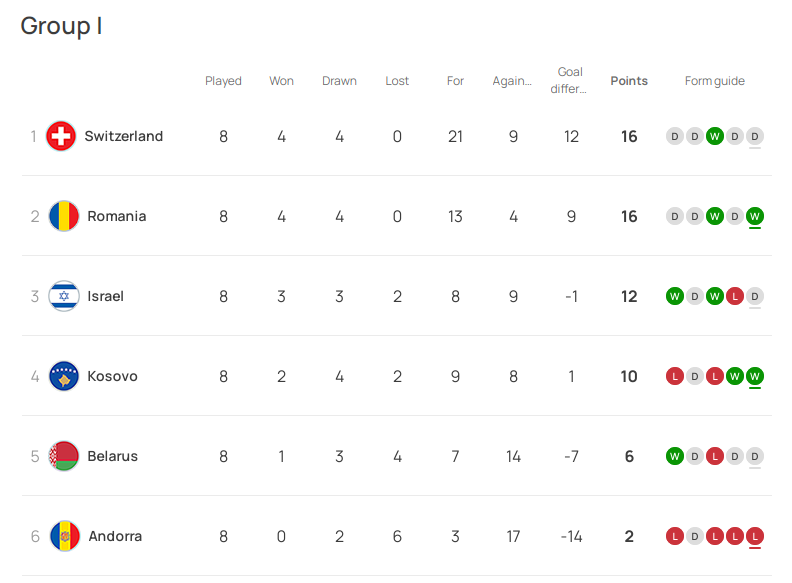 Victory over Italy or the path to the playoffs: how Ukraine can qualify for Euro 2024 football