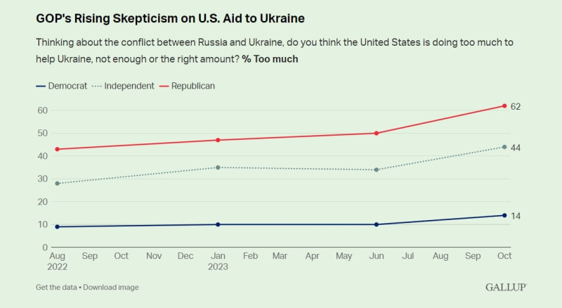 Among Americans, there is a decrease in support for Ukraine in the war - Gallup poll