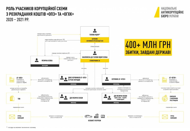 NABU suspects ex-head of the State Property Fund Sennichenko of laundering more than UAH 10 billion