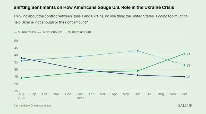 Among Americans, there is a decrease in support for Ukraine in the war - Gallup poll