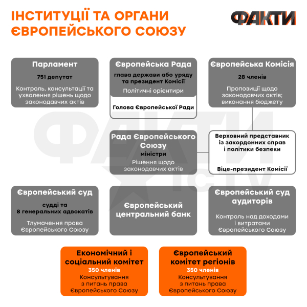 What is the European Union and how Ukraine's integration can change its dominance in the EU