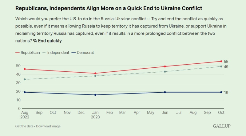 Among Americans, there is a decrease in support for Ukraine in the war - Gallup poll