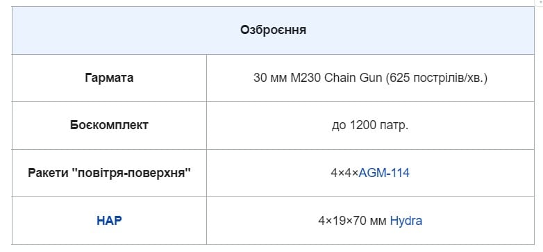 Apache в Украине изменит правила игры: что о них известно