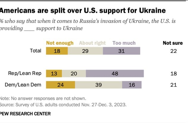 Около трети американцев считают помощь США Украине слишком большой — опрос