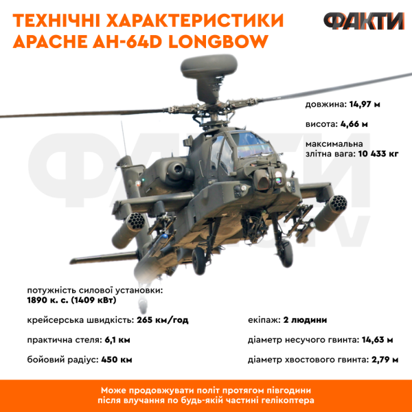 Apache в Украине изменит правила игры: что о них известно