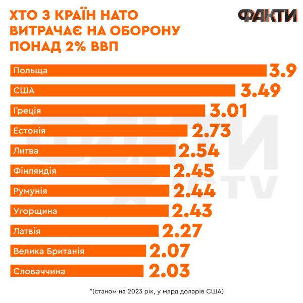 Две трети стран НАТО тратят на оборону менее 2% своего ВВП — статистика
