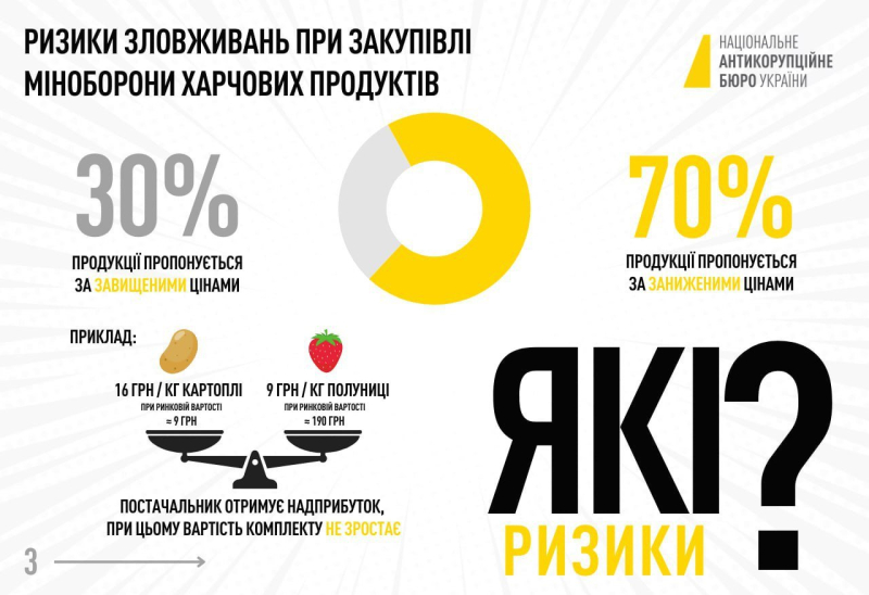 НАБУ разоблачило схему, благодаря которой завышались цены при закупке продуктов Минобороны
