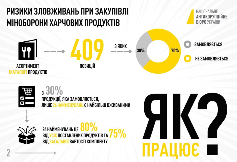 НАБУ разоблачило схему, благодаря которой завышались цены при закупке продуктов Минобороны